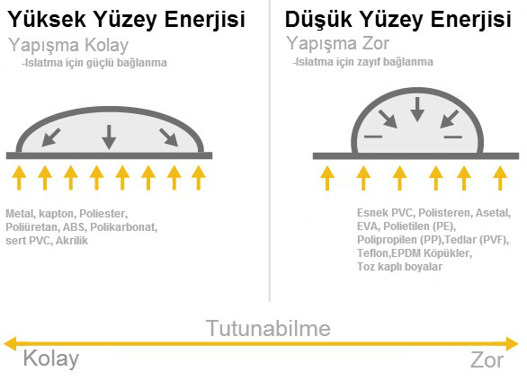 yüzey gerilim enerjisi nedir